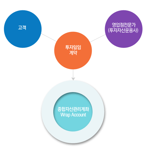 고객과 영업점전문가(투자자산운용사)가 투자일임계약하여 종합자산관리계좌Wrap Account로 운용