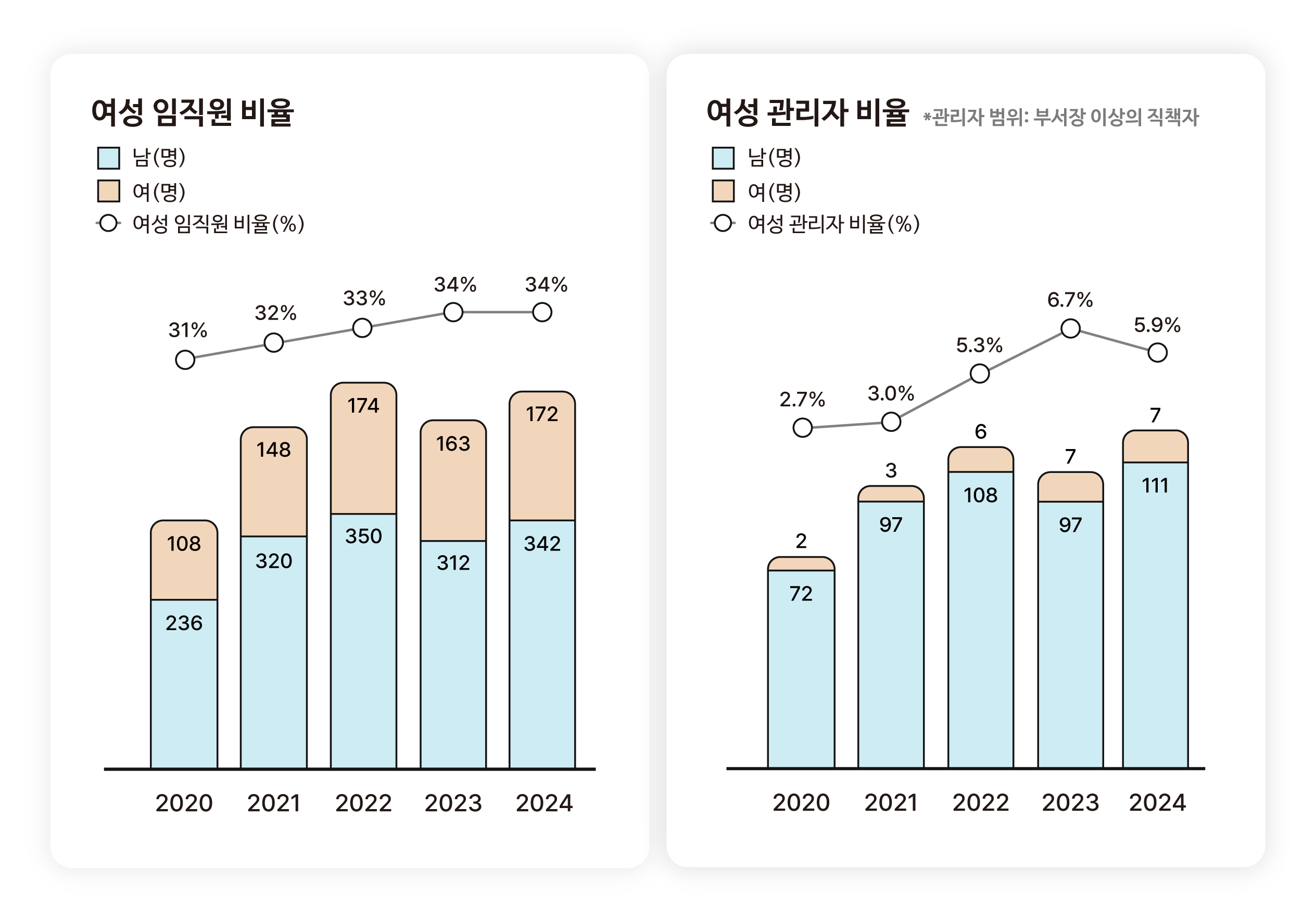 여성 임직원 비율이 2020년 31%, 2021년 32%, 2022년 33%, 2023년 34%, 2024년 34%로 최근 5년간 34% 수준을 유지하고 있습니다.
여성 관리자 비율은 2020년 2.7%, 2021년 3.0%, 2022년 5.3%, 2023년 6.7% 수준이였으며 2024년 5.9%까지 하락하였습니다.
*관리자 범위: 부서장 이상의 직책자