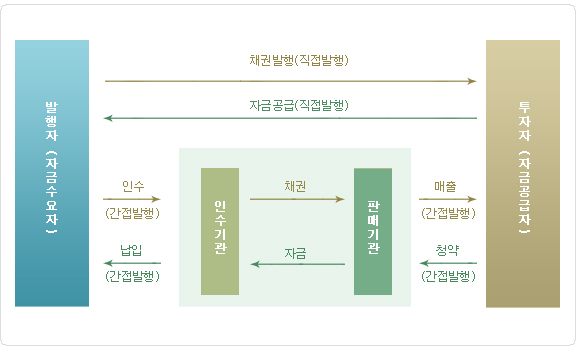 발행자(자금수요자)는 채권발행(직접발행)하고 투자자(자금공급사)는 자금공급(직접발행)합니다. 발행자(자금수요자)가 인수기관에 인수(간접발행)하면 인수기관은 판매기관에 채권을 넘기고 판매기관과 투자자(자금공급자) 사이에는 매출(간접발행)이 일어납니다. 투자자(자금공급자)이 판매기관에 청약(간접발행)하면 판매기관은 인수기관에 자금을 넘기고 인수기관은 발행자(자금수요자)에게 납입(간접발행)합니다.