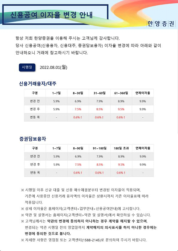 신용공여 이자율 변경 안내 한양증권
항상 저희 한양증권을 이용해 주시는 고객님께 감사합니다.
당사 신용공여(신용융자, 신용대주, 증권담보융자) 이자율 변경에 따라 아래와 같이 안내하오니 거래에 참고하시기 바랍니다.
시행일 2022.08.01(월)

[신용거래융자/대주]
신용거래융자/대주에 자세한 내용은 위에 표 참고해주시기 바랍니다.

[증권담보융자]
증권담보융자에 자세한 내용은 위에 표 참고해주시기 바랍니다.

※ 시행일 이후 신규 대출 및 신용 매수체결분부터 변경된 이자율이 적용되며, 기존에 사용중인 신용거래 융자액의 이자율은 상환시까지 기존 이자율표에 따라 적용됩니다.
※ 상세 이자율은 홈페이지(고객센터>업무안내>신용공여안내)에 고시합니다.
※ 약관 및 설명서는 홈페이지(고객센터 > 약관 및 설명서)에서 확인하실 수 있습니다.
※ 고객님께서는 약관의 변경에 동의하지 아니하는 경우 계약을 해지할 수 있으며, 변경되는 약관 시행일 전의 영업일까지 계약해지의 의사표시를 하지 아니한 경우에는 변경에 동의한 것으로 봅니다.
※ 자세한 사항은 영업점 또는 고객센터(1588-2145)로 문의하여 주시기 바랍니다.