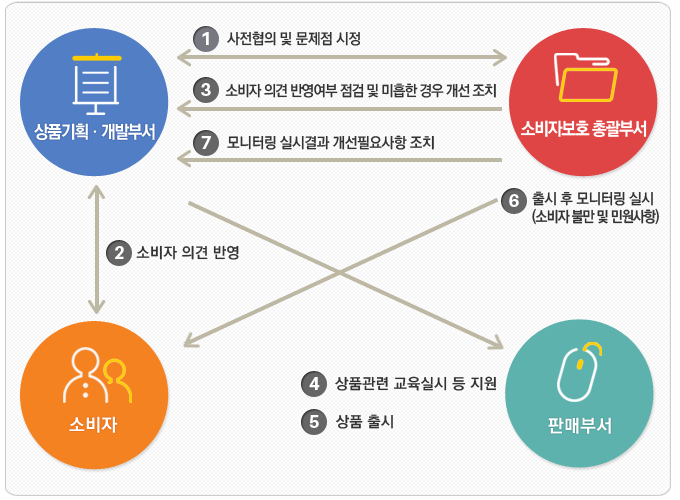 상품기획·개발부서는 소비자보호 총괄부서와 1.사전협의 및 문제점을 시정하고 2.소비자 의견을 반영 후
3. 소비자보호 총괄부서에서 상품기획·개발부서에 소비자 의견 반영여부 점검 및 미흡한 경우 개선 조치 후, 판매부서에서 4.상품관련 교육실시 등 지원과 5.상품을 출시하며,
소비자보호 총괄부서에서 6.출시 후 모니터링 실시(소비자 불만 및 민원사항), 상품기획·개발부서에 7. 모니터링 실시결과 개선필요사항 조치를 합니다.