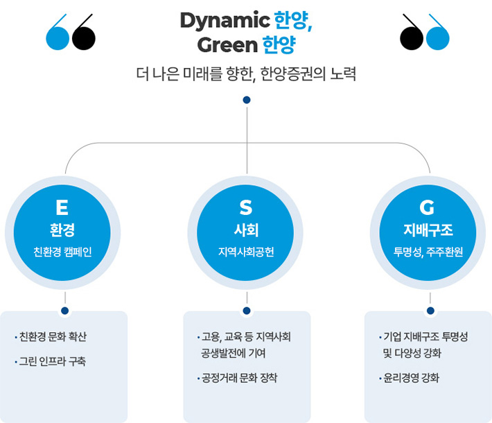 Dynamic 한양, Green 한양
	더 나은 미래를 향한, 한양증권의 노력
	
	E: 환경 친환경 캠페인
	·친환경 문화 확산
	·그린 인프라 구축
	
	S: 사회 지역사회공헌
	·고용, 교육 등 지역사회 공생발전에 기여
	·공정거래 문화 장착
	
	G: 지배구조 투명성, 주주환원
	·기업 지배구조 투명성 및 다양성 강화
	·윤리경영 강화