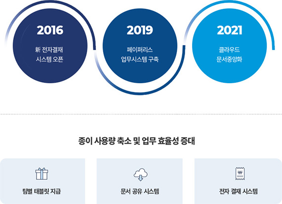 2016 新 전자결제 시스템 오픈
				2019 페이퍼리스 업무시스템 구축
				2021 클라우드 문서중앙화
				
				종이 사용량 축소 및 업무 효율성 증대
				팀별 태블릿 지급, 문서 공유 시스템, 전자 결제 시스템