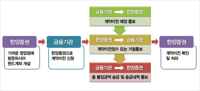 연금저축 계약이전 절차