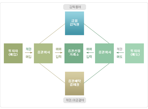 투자자(매입) - 채권 매입 -> 증권회사 - 매매 입력 -> 증권선물거래소, 투자자(매도) - 채권 매도 -> 증권회사 - 매매 입력 -> 증권선물 거래소, 금융감독원이 감독 통제하며 증권예탁 결제원에서 채권, 대금결제