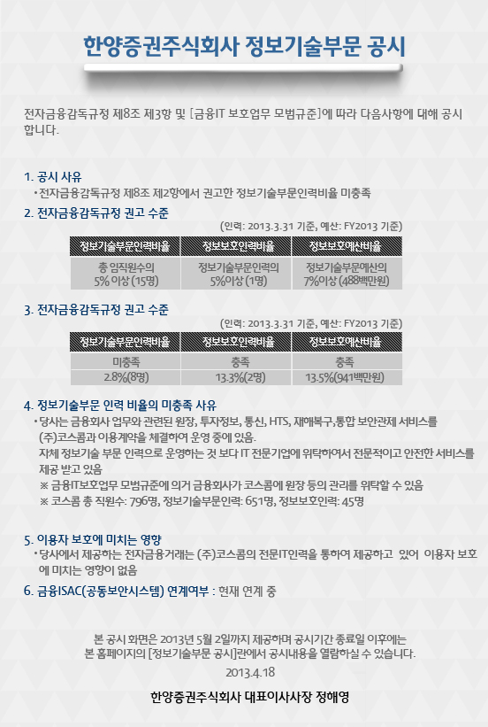 한양증권주식회사 정보기술부문 공시
전자금융감독규정 제8조 제3항 및 [금융IT 보호업무 모범규준]에 따라 다음사항에 대해 공시합니다.

1.공시 사유
전자금융감독규정 제8조 제2항에서 권고한 정보기술부문인력비율 미충족

2.전자금융감독규정 권고 수준(인력:2013.3.31기준, 예산:FY2013기준)
정보기술부문인력비율 - 총 임직원수의 5%이상(15명)
정보보호인력비율 - 정보기술부문인력의 5%이상(1명)
정보보호예산비율 - 정보기술부문예산의 7%이상(488백만원)

3.전자금융감독규정 권고 수준(인력:2013.3.31기준, 예산:FY2013기준)
정보기술부문인력비율 - 미충족 - 2.8%(8명)
정보보호인력비율 - 충족 - 13.3%(2명)
정보보호예산비율 - 충족 - 13.5%(941백만원)

4.정보기술부문 인력 비율의 미충족 사유
당사는 금융회사 업무와 관련된 원장, 투자정보, 통신, HTS, MTS 재해복구, 보안관제 서비스를(주)코스콤과 이용계약을 체결하여 운영 중에 있음.
자체 정보기술 부문 인력으로 운영하는 것 보다 IT 전문기업에 위탁하여 전문적이고 안전한 서비스를 제공 받고 있음
*금융IT보호업무 모범규준에 의거 금융회사가 코스콤에 원장 등의 관리를 위탁할 수 있음
*코스콤 총 직원수:796명, 정보기술부문인력:651명, 정보보호인력:45명

5.이용자 보호에 미치는 영향:당사에서 제공하는 전자금융거래는 (주)코스콤의 전문IT인력을 통하여 제공하고 있어 이용자 보호에 미치는 영향이 없음

6.금융ISAC(공동보안시스템) 연계여부:현재 연계 중

본 공시 화면은 2013년 5월 2일까지 제공하며 공시기간 종료일 이후에는 본 홈페이지의 [정보기술부문 공시]란에서 공시내용을 열람하실 수 있습니다.

2013.4.18
한양증권주식회사 대표이사사장 정해영