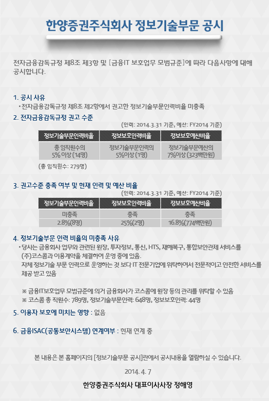 한양증권주식회사 정보기술부문 공시
전자금융감독규정 제8조 제3항 및 [금융IT 보호업무 모범규준]에 따라 다음사항에 대해 공시합니다.

1.공시 사유
전자금융감독규정 제8조 제2항에서 권고한 정보기술부문인력비율 미충족

2.전자금융감독규정 권고 수준(인력:2014.3.31기준, 예산:FY2014기준)
정보기술부문인력비율 - 총 임직원수의 5%이상(14명)
정보보호인력비율 - 정보기술부문인력의 5%이상(1명)
정보보호예산비율 - 정보기술부문예산의 7%이상(323백만원)
- 총 임직원수 : 279명

3.권고수준 충족 여부 및 현재 인력 및 예산 비율(인력:2014.3.31기준, 예산:FY2014기준)
정보기술부문인력비율 - 미충족 - 2.8%(8명)
정보보호인력비율 - 충족 - 25%(2명)
정보보호예산비율 - 충족 - 16.8%(774백만원)

4.정보기술부문 인력 비율의 미충족 사유
당사는 금융회사 업무와 관련된 원장, 투자정보, 통신, HTS, MTS 재해복구, 보안관제 서비스를(주)코스콤과 이용계약을 체결하여 운영 중에 있음.
자체 정보기술 부문 인력으로 운영하는 것 보다 IT 전문기업에 위탁하여 전문적이고 안전한 서비스를 제공 받고 있음
*금융IT보호업무 모범규준에 의거 금융회사가 코스콤에 원장 등의 관리를 위탁할 수 있음
*코스콤 총 직원수:789명, 정보기술부문인력:648명, 정보보호인력:44명

5.이용자 보호에 미치는 영향:없음

6.금융ISAC(공동보안시스템) 연계여부:현재 연계 중

본 내용은 본 홈페이지의 [정보기술부문 공시]란에서 공시내용을 열람하실 수 있습니다.

2014.4.7
한양증권주식회사 대표이사사장 정해영