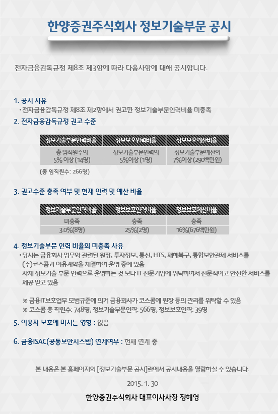 한양증권주식회사 정보기술부문 공시
전자금융감독규정 제8조 제3항에 따라 다음사항에 대해 공시합니다.

1.공시 사유
전자금융감독규정 제8조 제2항에서 권고한 정보기술부문인력비율 미충족

2.전자금융감독규정 권고 수준
정보기술부문인력비율 - 총 임직원수의 5%이상(14명)
정보보호인력비율 - 정보기술부문인력의 5%이상(1명)
정보보호예산비율 - 정보기술부문예산의 7%이상(290백만원)
- 총 임직원수 : 266명

3.권고수준 충족 여부 및 현재 인력 및 예산 비율
정보기술부문인력비율 - 미충족 - 3.0%(8명)
정보보호인력비율 - 충족 - 25%(2명)
정보보호예산비율 - 충족 - 16%(676백만원)

4.정보기술부문 인력 비율의 미충족 사유
당사는 금융회사 업무와 관련된 원장, 투자정보, 통신, HTS, MTS 재해복구, 보안관제 서비스를(주)코스콤과 이용계약을 체결하여 운영 중에 있음.
자체 정보기술 부문 인력으로 운영하는 것 보다 IT 전문기업에 위탁하여 전문적이고 안전한 서비스를 제공 받고 있음
*금융IT보호업무 모범규준에 의거 금융회사가 코스콤에 원장 등의 관리를 위탁할 수 있음
*코스콤 총 직원수:748명, 정보기술부문인력:566명, 정보보호인력:39명

5.이용자 보호에 미치는 영향:없음

6.금융ISAC(공동보안시스템) 연계여부:현재 연계 중

본 내용은 본 홈페이지의 [정보기술부문 공시]란에서 공시내용을 열람하실 수 있습니다.

2015.1.30
한양증권주식회사 대표이사사장 정해영