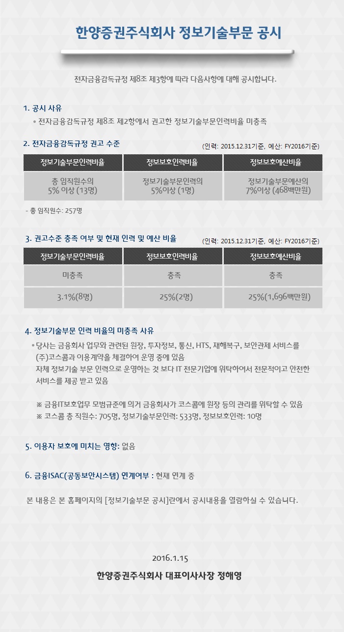 한양증권주식회사 정보기술부문 공시
전자금융감독규정 제8조 제3항에 따라 다음사항에 대해 공시합니다.

1.공시 사유
전자금융감독규정 제8조 제2항에서 권고한 정보기술부문인력비율 미충족

2.전자금융감독규정 권고 수준(인력:2015.12.31기준, 예산:FY2016기준)
정보기술부문인력비율 - 총 임직원수의 5%이상(13명)
정보보호인력비율 - 정보기술부문인력의 5%이상(1명)
정보보호예산비율 - 정보기술부문예산의 7%이상(468백만원)
- 총 임직원수 : 257명

3.권고수준 충족 여부 및 현재 인력 및 예산 비율(인력:2015.12.31기준, 예산:FY2016기준)
정보기술부문인력비율 - 미충족 - 3.1%(8명)
정보보호인력비율 - 충족 - 25%(2명)
정보보호예산비율 - 충족 - 25%(1,696백만원)

4.정보기술부문 인력 비율의 미충족 사유
당사는 금융회사 업무와 관련된 원장, 투자정보, 통신, HTS, MTS 재해복구, 보안관제 서비스를(주)코스콤과 이용계약을 체결하여 운영 중에 있음.
자체 정보기술 부문 인력으로 운영하는 것 보다 IT 전문기업에 위탁하여 전문적이고 안전한 서비스를 제공 받고 있음
*금융IT보호업무 모범규준에 의거 금융회사가 코스콤에 원장 등의 관리를 위탁할 수 있음
*코스콤 총 직원수:705명, 정보기술부문인력:533명, 정보보호인력:10명

5.이용자 보호에 미치는 영향:없음

6.금융ISAC(공동보안시스템) 연계여부:현재 연계 중

본 내용은 본 홈페이지의 [정보기술부문 공시]란에서 공시내용을 열람하실 수 있습니다.

2016.1.15
한양증권주식회사 대표이사사장 정해영