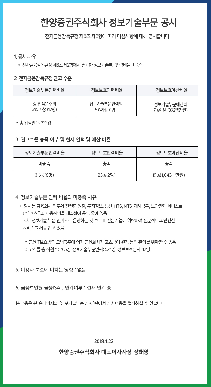 한양증권주식회사 정보기술부문 공시
전자금융감독규정 제8조 제3항에 따라 다음사항에 대해 공시합니다.

1.공시 사유
전자금융감독규정 제8조 제2항에서 권고한 정보기술부문인력비율 미충족

2.전자금융감독규정 권고 수준
정보기술부문인력비율 - 총 임직원수의 5%이상(12명)
정보보호인력비율 - 정보기술부문인력의 5%이상(1명)
정보보호예산비율 - 정보기술부문예산의 7%이상(392백만원)
- 총 임직원수 : 222명

3.권고수준 충족 여부 및 현재 인력 및 예산 비율
정보기술부문인력비율 - 미충족 - 3.6%(8명)
정보보호인력비율 - 충족 - 25%(2명)
정보보호예산비율 - 충족 - 19%(1,043백만원)

4.정보기술부문 인력 비율의 미충족 사유
당사는 금융회사 업무와 관련된 원장, 투자정보, 통신, HTS, MTS 재해복구, 보안관제 서비스를(주)코스콤과 이용계약을 체결하여 운영 중에 있음.
자체 정보기술 부문 인력으로 운영하는 것 보다 IT 전문기업에 위탁하여 전문적이고 안전한 서비스를 제공 받고 있음
*금융IT보호업무 모범규준에 의거 금융회사가 코스콤에 원장 등의 관리를 위탁할 수 있음
*코스콤 총 직원수:705명, 정보기술부문인력:524명, 정보보호인력:12명

5.이용자 보호에 미치는 영향:없음

6.금융보안원 금융ISAC 연계여부:현재 연계 중

본 내용은 본 홈페이지의 [정보기술부문 공시]란에서 공시내용을 열람하실 수 있습니다.

2018.1.22
한양증권주식회사 대표이사사장 정해영